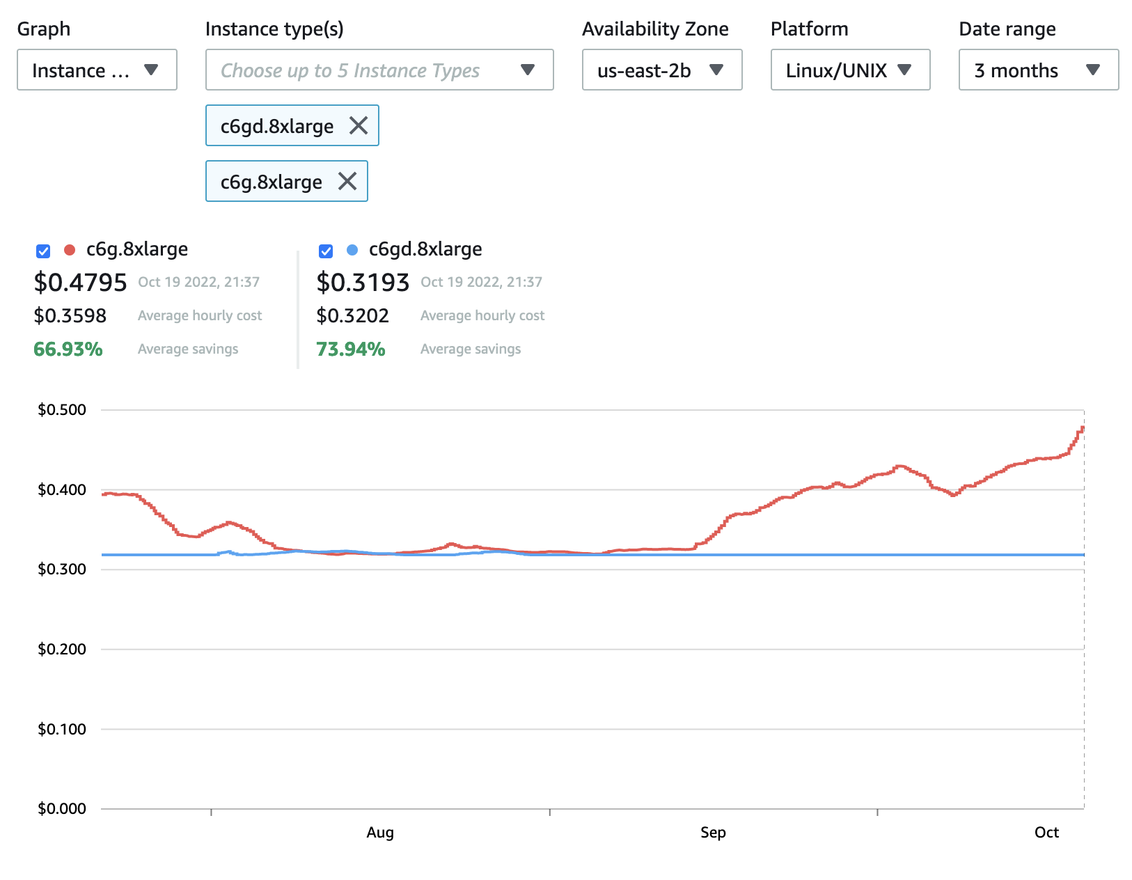 Mispriced AWS Spot Instance