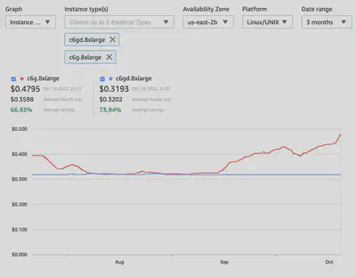 Mispriced AWS Spot Instance