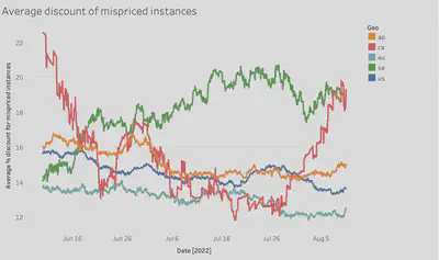 Percent discount of mispriced instances by AWS geography