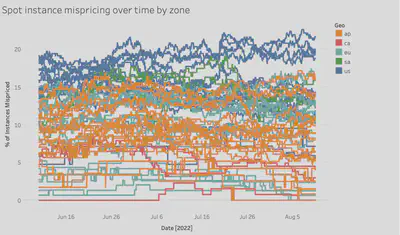 Percent of mispriced instances by AWS availability zone