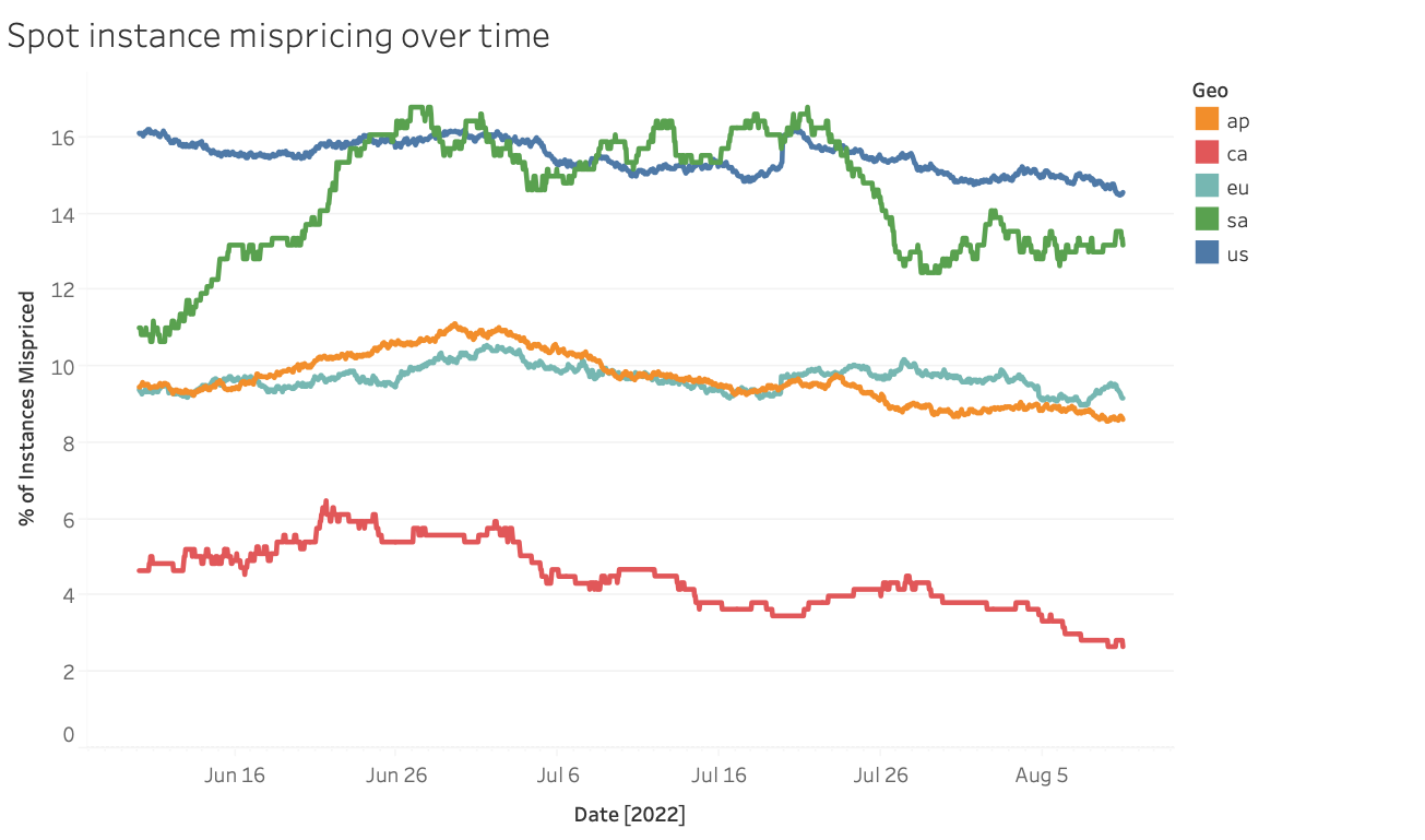 Percent of mispriced instances by AWS geography