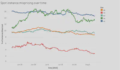 Percent of mispriced instances by AWS geography