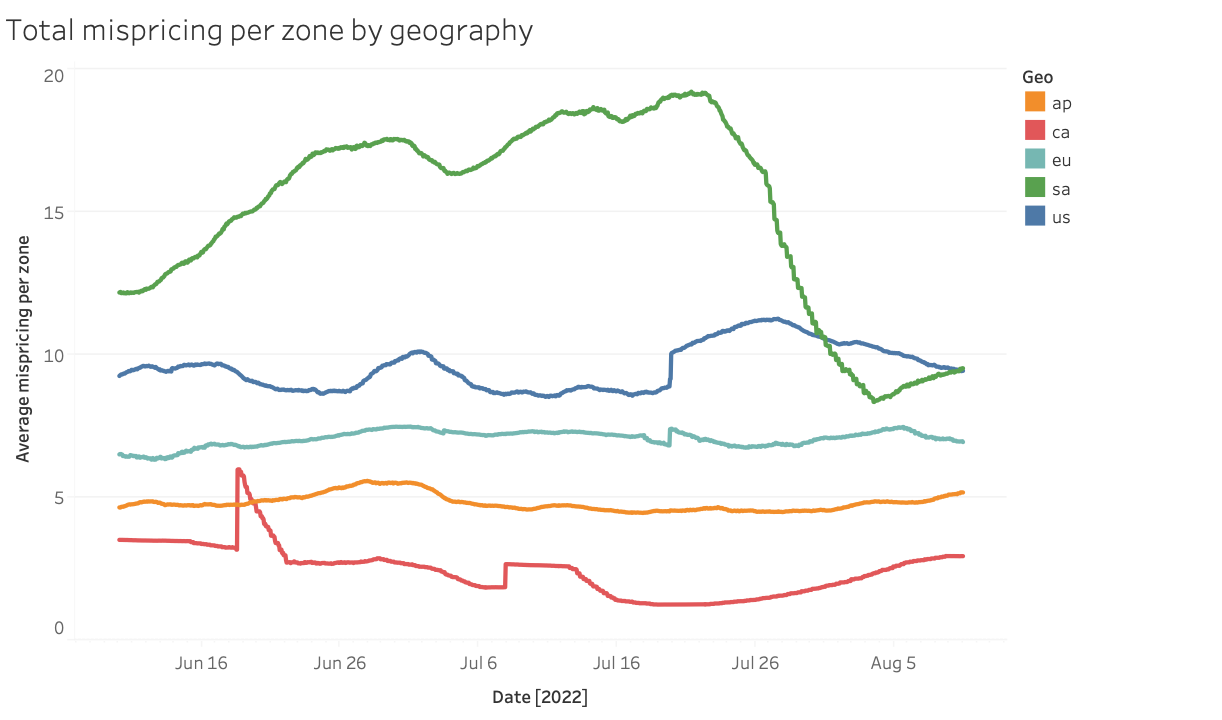 Sum of mispricing across instance types by AWS geography