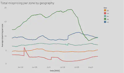 Sum of mispricing across instance types by AWS geography