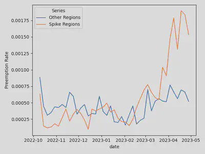 Preemption rate in spiked regions vs. others