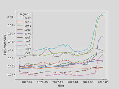 Mean Spot Price/On Demand ratio grouped by region