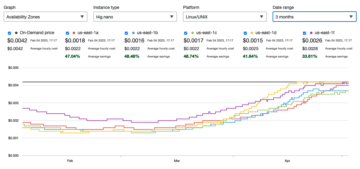 t4g.nano spot pricing in us-east-1