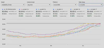 t4g.nano spot pricing in us-east-1